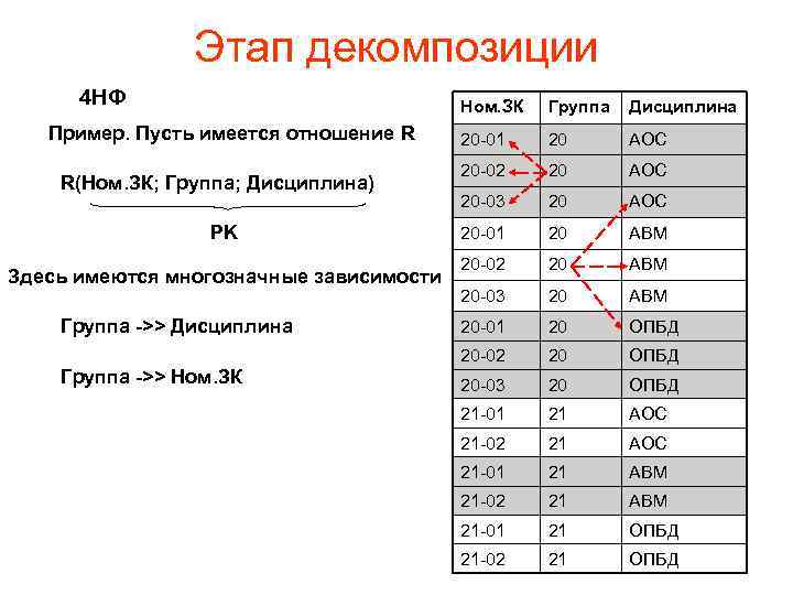 Этап декомпозиции 4 НФ Ном. ЗК Пример. Пусть имеется отношение R R(Ном. ЗК; Группа;