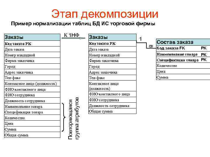 Этап декомпозиции Пример нормализации таблиц БД ИС торговой фирмы Заказы Код заказа PK Дата