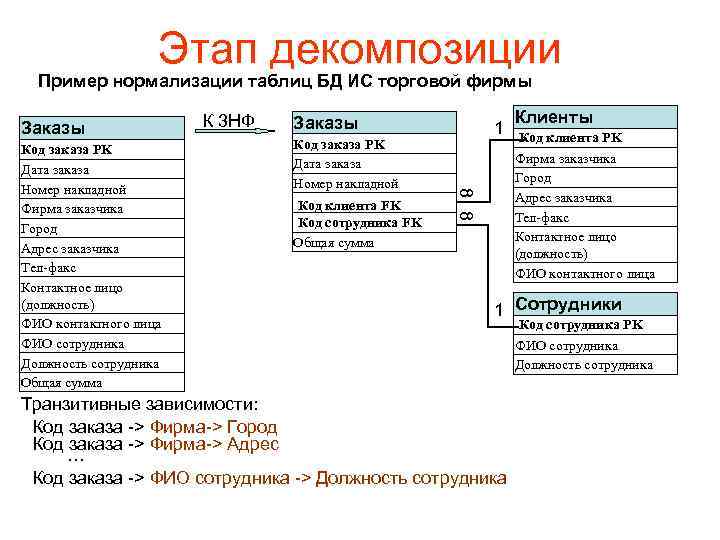 Этап декомпозиции Пример нормализации таблиц БД ИС торговой фирмы Заказы Код заказа PK Дата