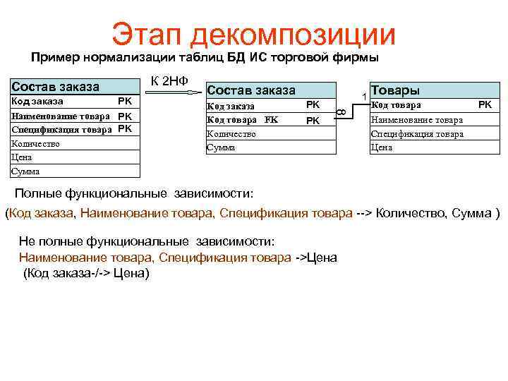 Этап декомпозиции Пример нормализации таблиц БД ИС торговой фирмы Состав заказа Код товара FK