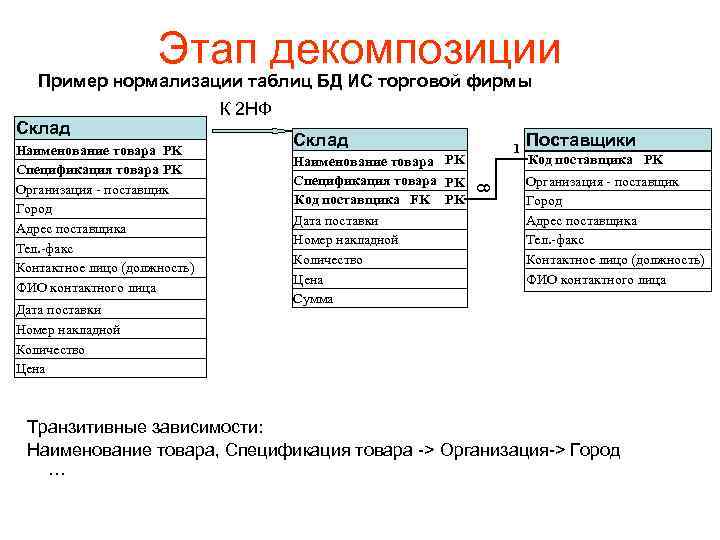 Этап декомпозиции Пример нормализации таблиц БД ИС торговой фирмы Склад Дата поставки Номер накладной