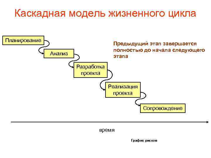 Каскадная модель жизненного цикла Планирование Предыдущий этап завершается полностью до начала следующего этапа Анализ