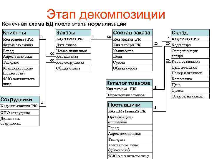 Этап декомпозиции Конечная схема БД после этапа нормализации Состав заказа Каталог товаров Код товара