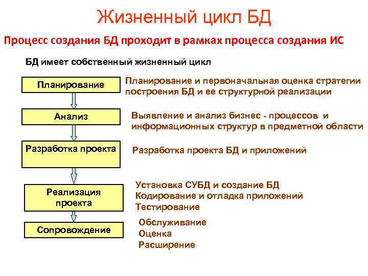 Жизненный цикл БД Процесс создания БД проходит в рамках процесса создания ИС БД имеет