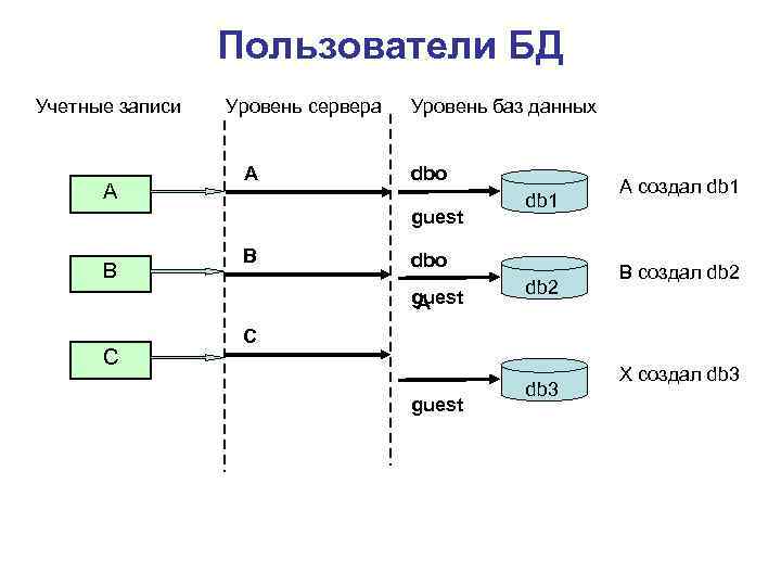 Пользователи БД Учетные записи А Уровень сервера A Уровень баз данных dbo guest B