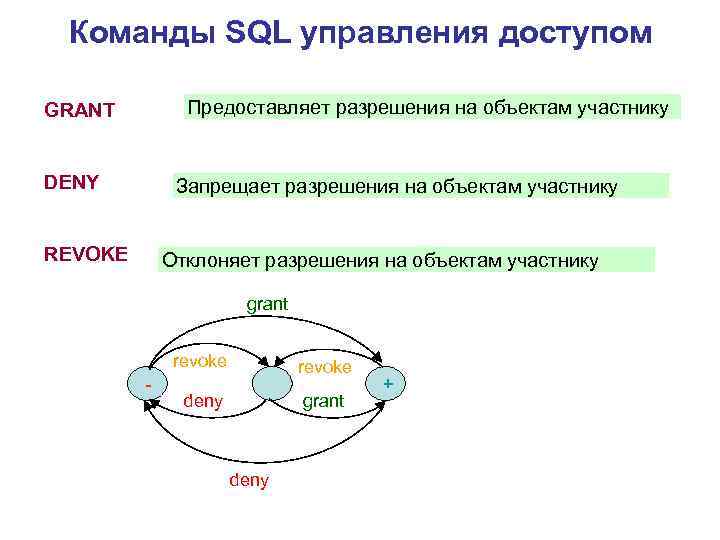 Команды SQL управления доступом Предоставляет разрешения на объектам участнику GRANT DENY Запрещает разрешения на