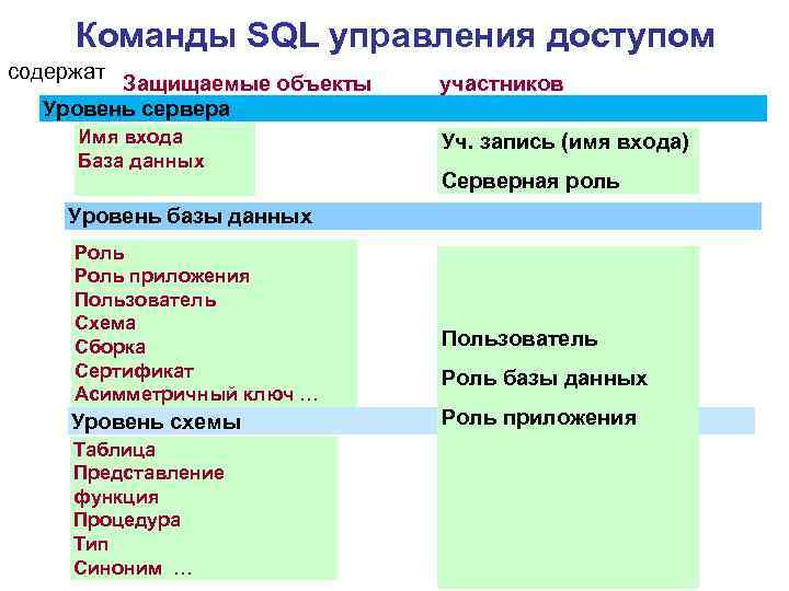 Команды SQL управления доступом содержат Защищаемые объекты Уровень сервера Имя входа База данных участников