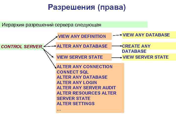 Разрешения (права) Иерархия разрешений сервера следующая VIEW ANY DEFINITION CONTROL SERVER VIEW ANY DATABASE