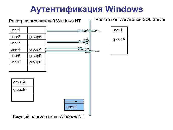 Аутентификация Windows Реестр пользователей Windows NT user 1 user 2 Реестр пользователей SQL Server