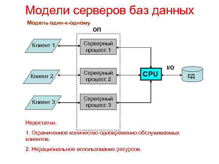 Модели серверов баз данных Модель один-к-одному ОП Клиент 1 Клиент 2 Клиент 3 Серверный