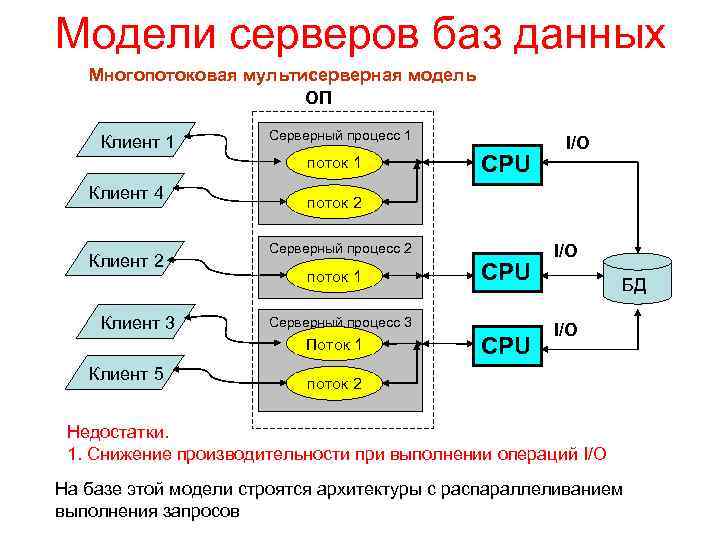 Модели серверов баз данных Многопотоковая мультисерверная модель ОП Клиент 1 Серверный процесс 1 поток