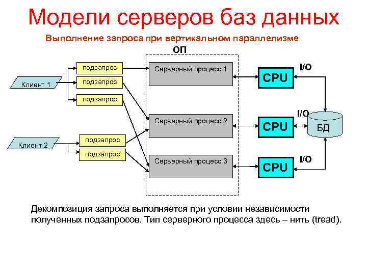 Модели серверов баз данных Выполнение запроса при вертикальном параллелизме ОП подзапрос Клиент 1 Серверный