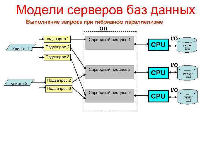 Модели серверов баз данных Выполнение запроса при гибридном параллелизме ОП подзапрос 1 Клиент 1