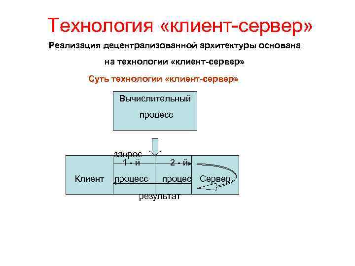 Технология «клиент-сервер» Реализация децентрализованной архитектуры основана на технологии «клиент-сервер» Суть технологии «клиент-сервер» Вычислительный процесс