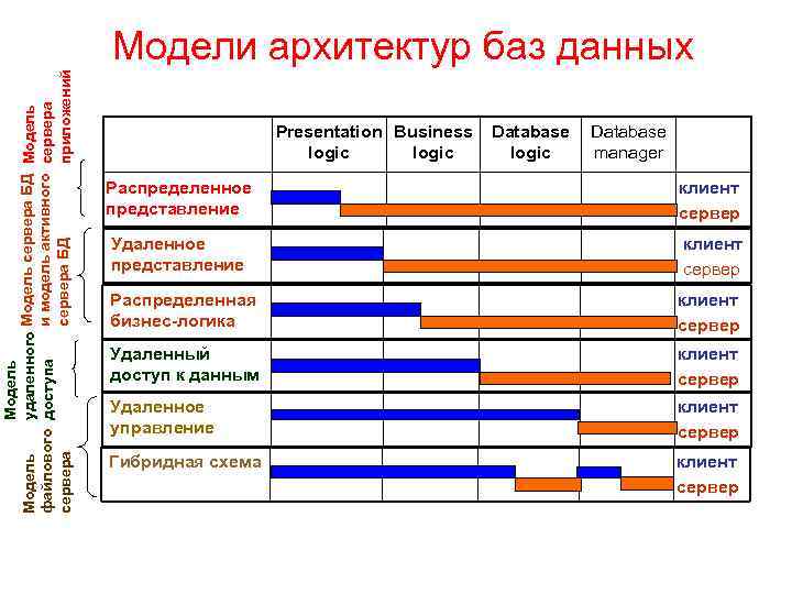 Модель удаленного Модель сервера БД Модель и модель активного сервера файлового доступа сервера БД