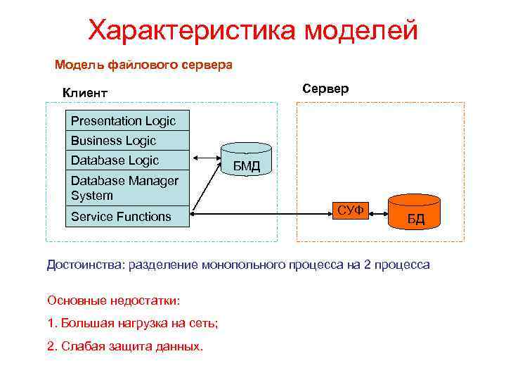 Архитектура файл сервер базы данных