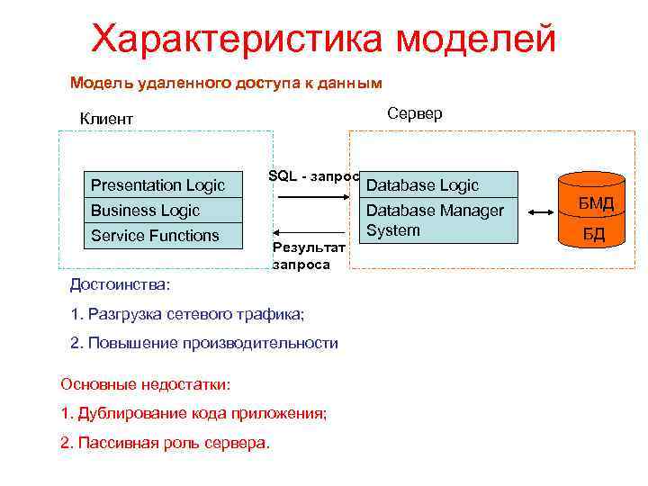 Характеристика моделей Модель удаленного доступа к данным Сервер Клиент Presentation Logic SQL - запрос