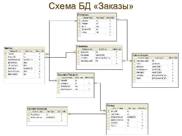 Схема БД «Заказы» 