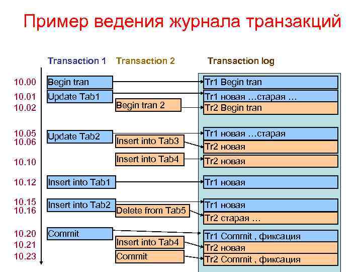 Пример ведения журнала транзакций Transaction 1 Transaction 2 Transaction log 10. 00 Begin tran