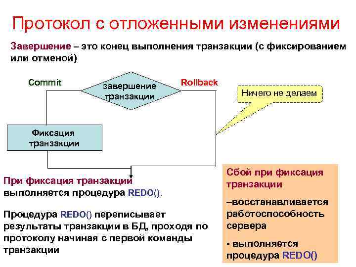 Протокол с отложенными изменениями Завершение – это конец выполнения транзакции (с фиксированием или отменой)