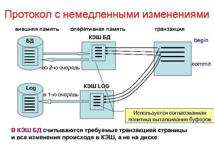 Протокол с немедленными изменениями внешняя память оперативная память транзакция КЭШ БД БД begin commit