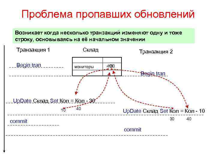 Проблема пропавших обновлений Возникает когда несколько транзакций изменяют одну и тоже строку, основываясь на