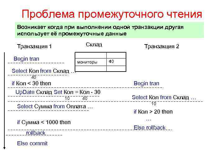 Проблема промежуточного чтения Возникает когда при выполнении одной транзакции другая использует её промежуточные данные