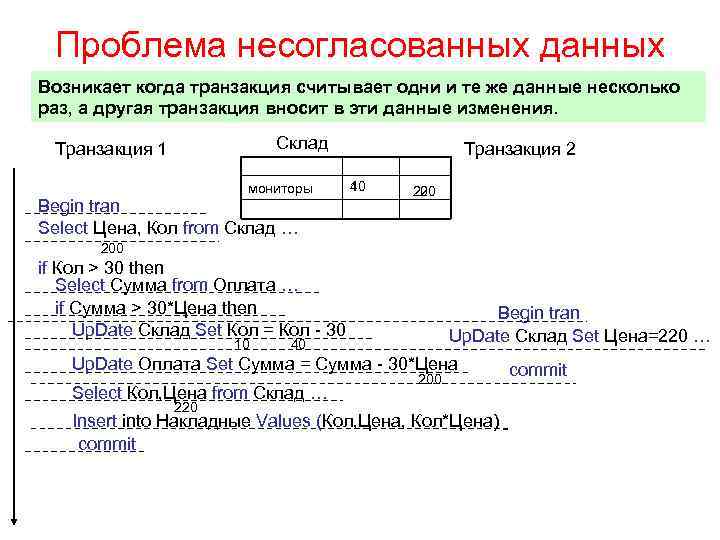 Проблема несогласованных данных Возникает когда транзакция считывает одни и те же данные несколько раз,