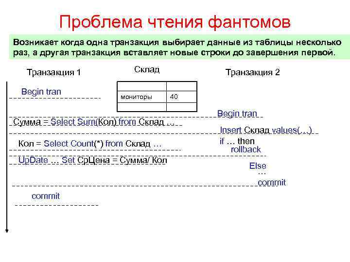 Проблема чтения фантомов Возникает когда одна транзакция выбирает данные из таблицы несколько раз, а