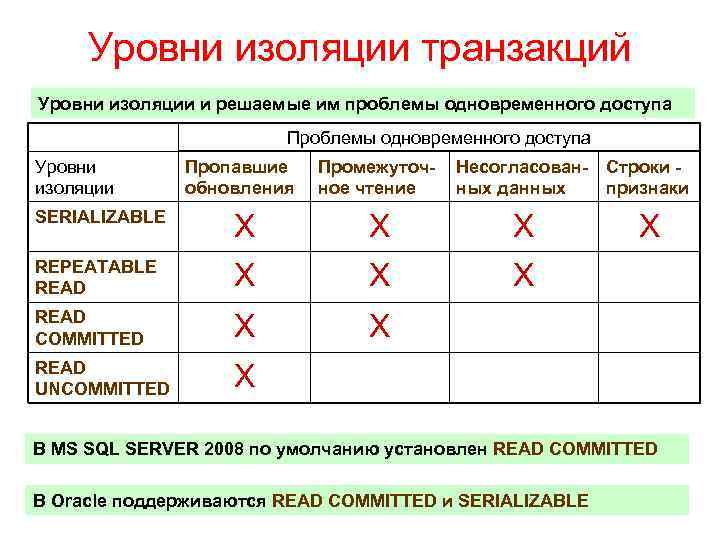 Уровни изоляции транзакций Уровни изоляции и решаемые им проблемы одновременного доступа Проблемы одновременного доступа