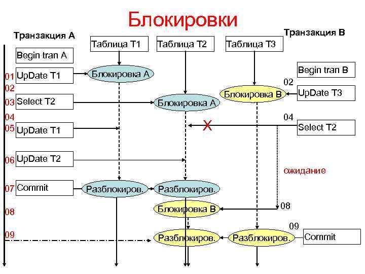 Транзакция А Блокировки Таблица Т 1 Таблица Т 2 Транзакция B Таблица Т 3