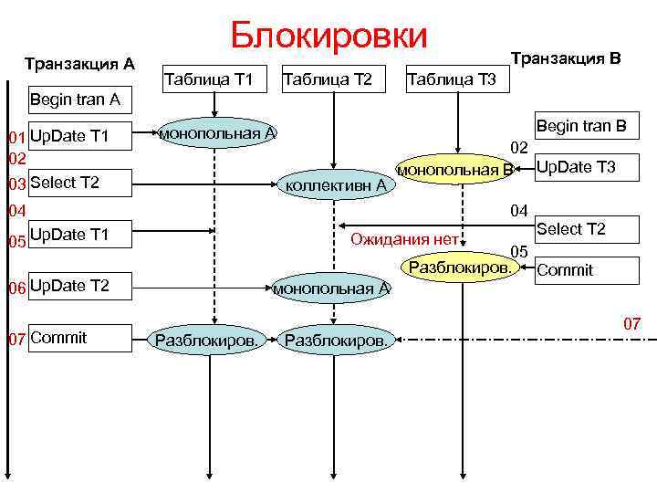 Транзакция А Блокировки Таблица Т 1 Таблица Т 2 Транзакция B Таблица Т 3
