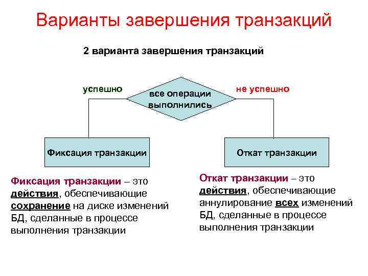 Варианты завершения транзакций 2 варианта завершения транзакций успешно все операции выполнились Фиксация транзакции –