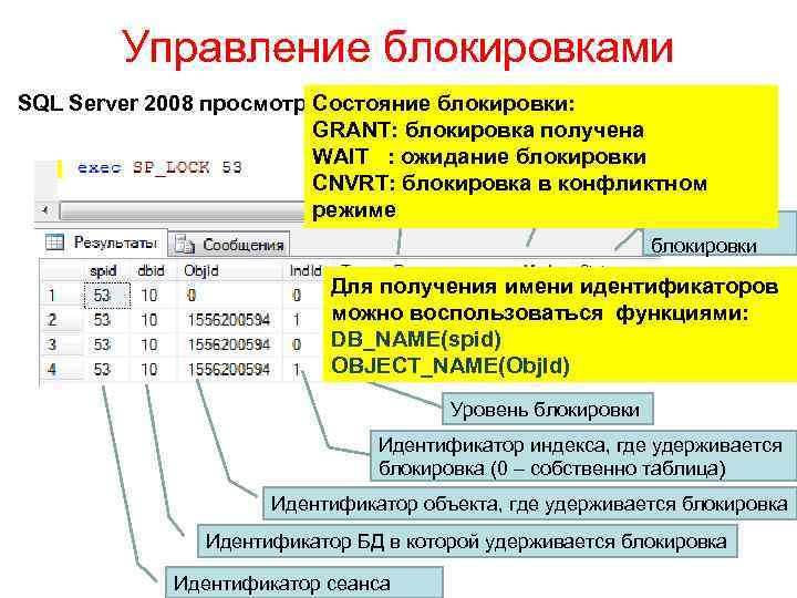 Управление блокировками SQL Server 2008 просмотреть блокировки можно sp_lock Состояние блокировки: GRANT: блокировка получена