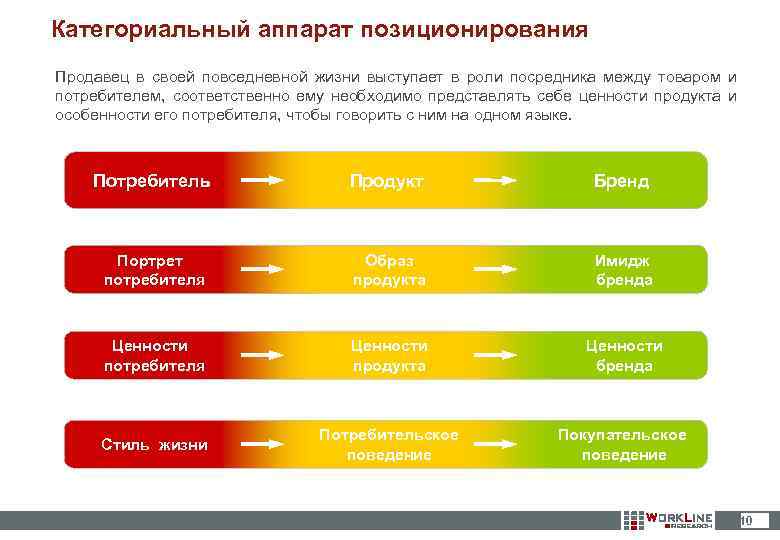 Категориальный аппарат позиционирования Продавец в своей повседневной жизни выступает в роли посредника между товаром