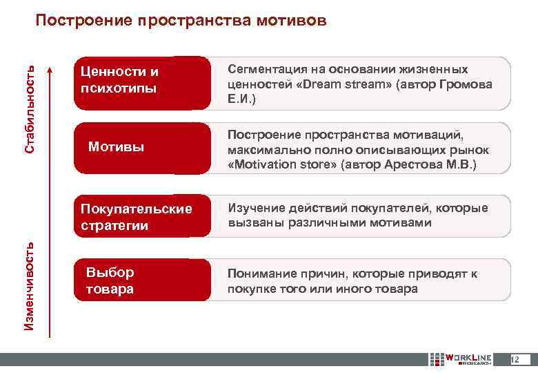 Стабильность Построение пространства мотивов Ценности и психотипы Сегментация на основании жизненных ценностей «Dream stream»