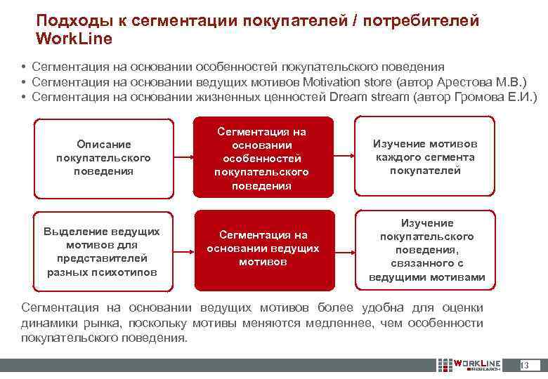 Подходы к сегментации покупателей / потребителей Work. Line • Сегментация на основании особенностей покупательского