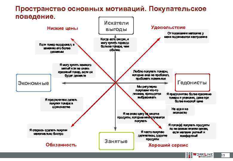 Пространство основных мотиваций. Покупательское поведение. Низкие цены Если товар подорожал, я заменяю его более