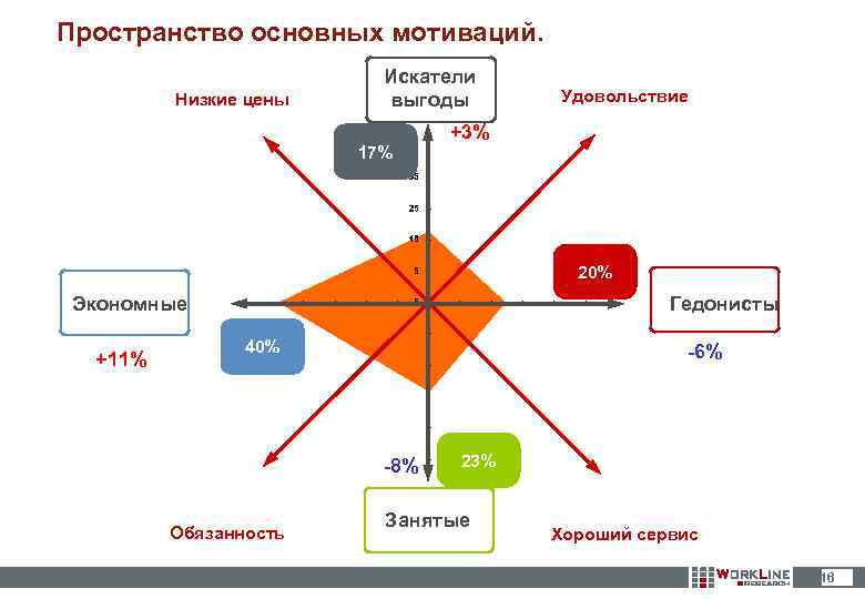 Пространство основных мотиваций. Низкие цены Искатели выгоды 17% Удовольствие +3% 20% Экономные +11% Гедонисты