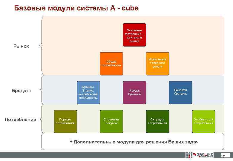 Базовые модули системы A - cube Основные мотивации – двигатели рынка Рынок Идеальный товар