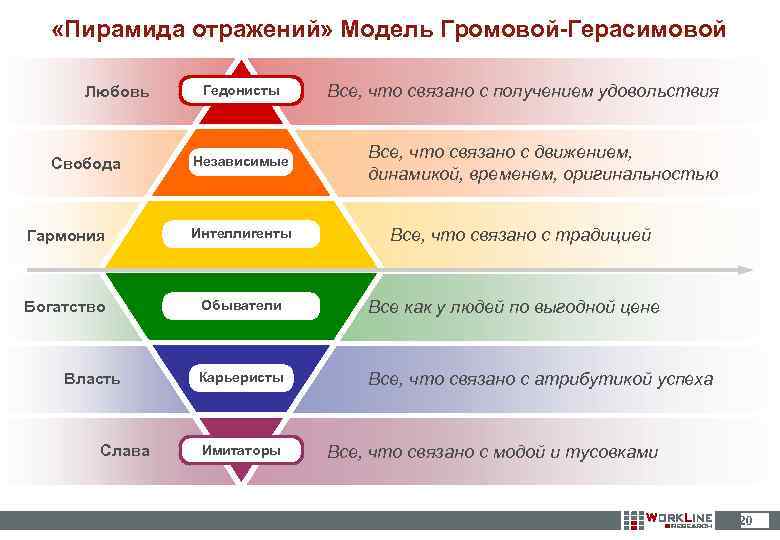  «Пирамида отражений» Модель Громовой-Герасимовой Любовь Свобода Гедонисты Независимые Все, что связано с получением