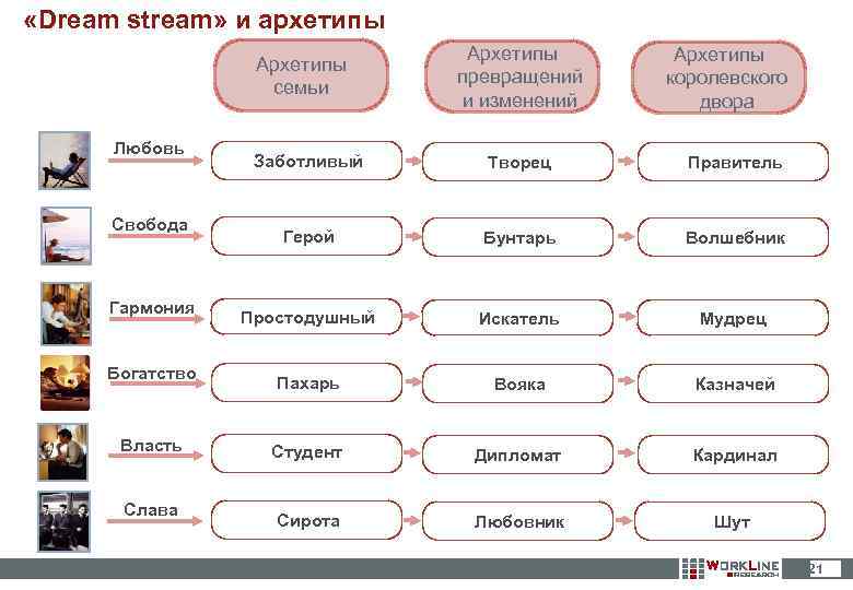  «Dream stream» и архетипы Архетипы семьи Любовь Свобода Гармония Богатство Власть Слава Архетипы