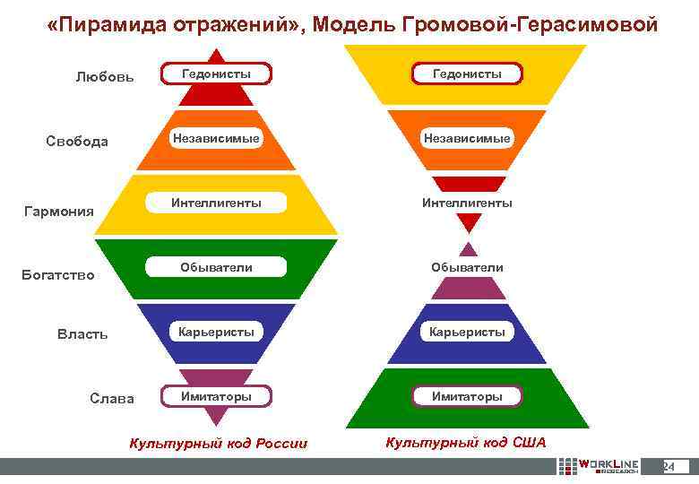  «Пирамида отражений» , Модель Громовой-Герасимовой Гедонисты Независимые Интеллигенты Обыватели Карьеристы Имитаторы Культурный код