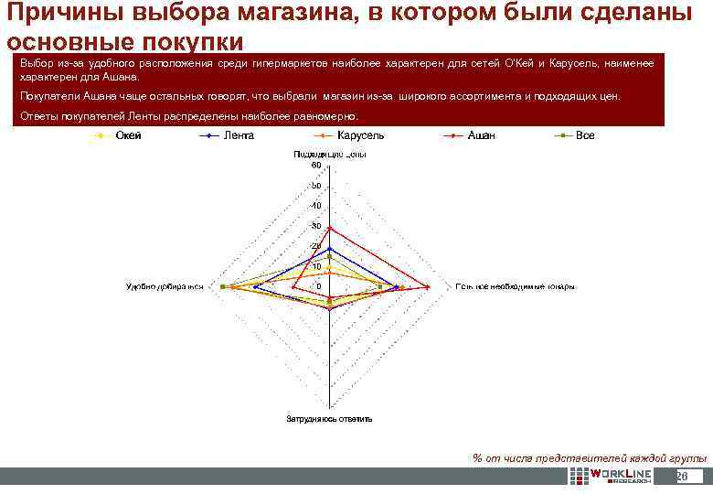 Причины выбора магазина, в котором были сделаны основные покупки Выбор из-за удобного расположения среди