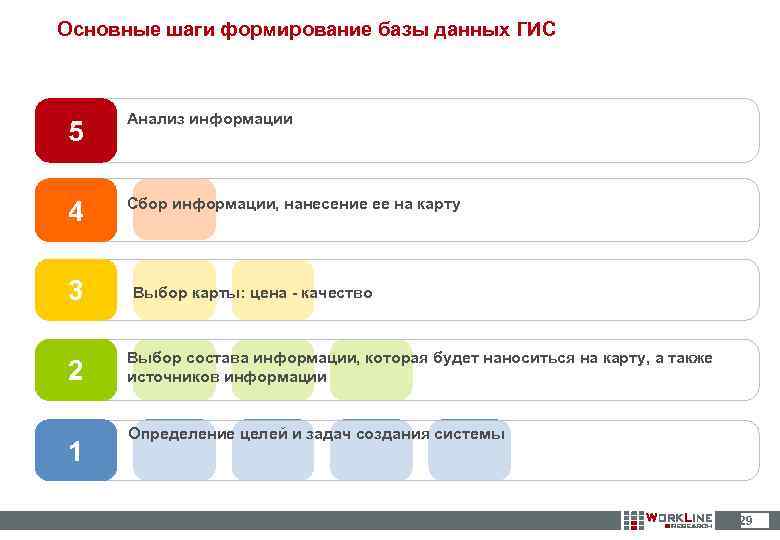 Основные шаги формирование базы данных ГИС 5 Анализ информации 4 Сбор информации, нанесение ее