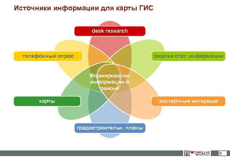 Источники информации для карты ГИС desk research телефонный опрос закупка стат. информации Формирование информации