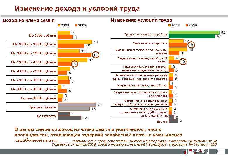 Изменение дохода и условий труда Доход на члена семьи Изменение условий труда До 5000