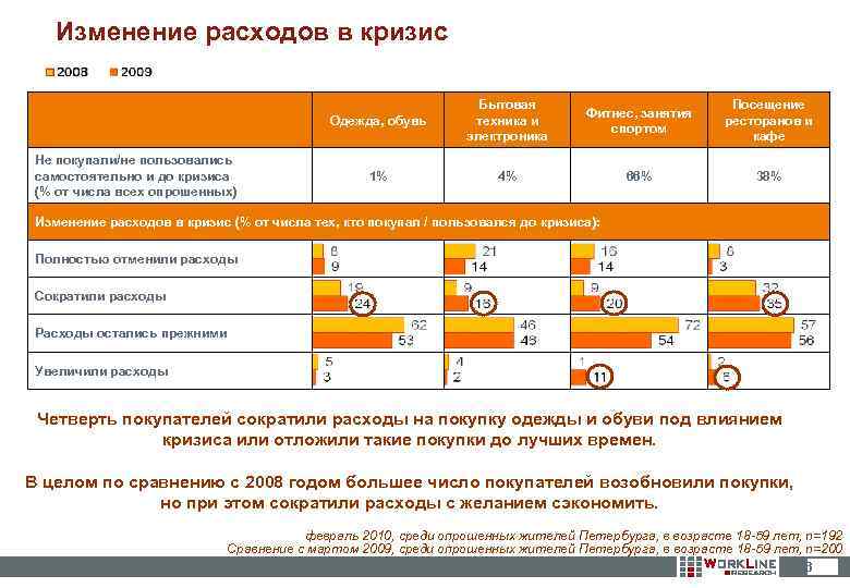 Изменение расходов в кризис Одежда, обувь Не покупали/не пользовались самостоятельно и до кризиса (%