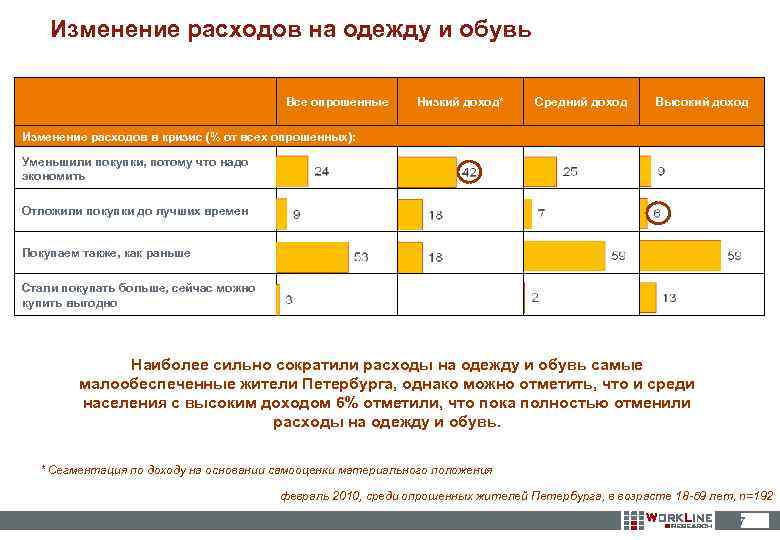 Изменение расходов на одежду и обувь Все опрошенные Низкий доход* Средний доход Высокий доход