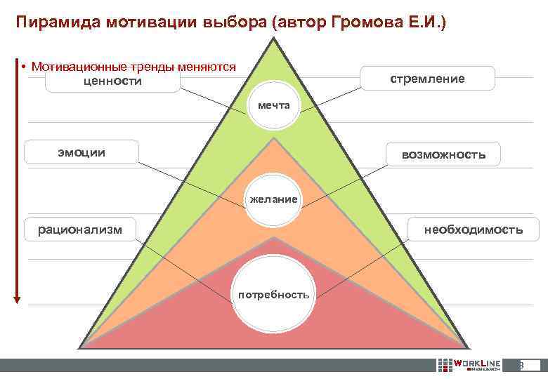 Пирамида мотивации выбора (автор Громова Е. И. ) • Мотивационные тренды меняются ценности стремление